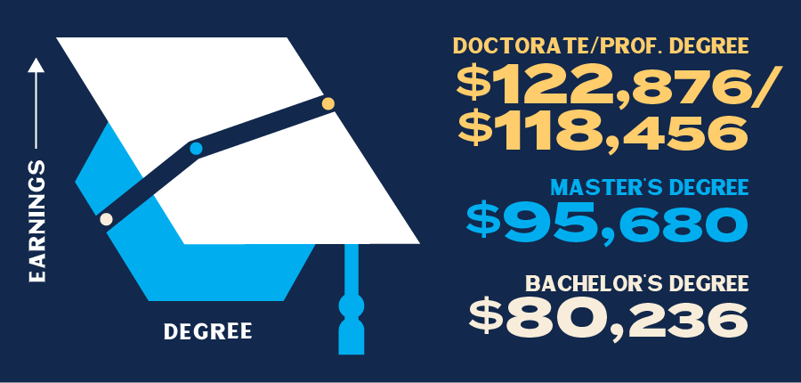 An image visually demonstrating the benefits of graduate school to a person's salary.