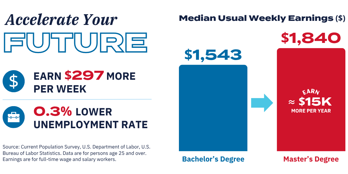 Graphic comparing earnings and unemployment rates for bachelor’s and master’s degree holders. Master’s degree holders earn $1,840 per week compared to $1,543 for bachelor’s degree holders, approximately $15,000 more per year, and have a 0.3% lower unemployment rate.