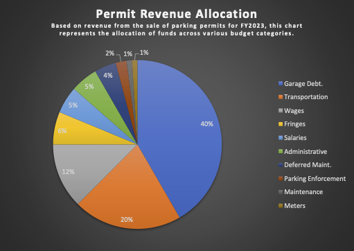 permitrevenueallocation.png