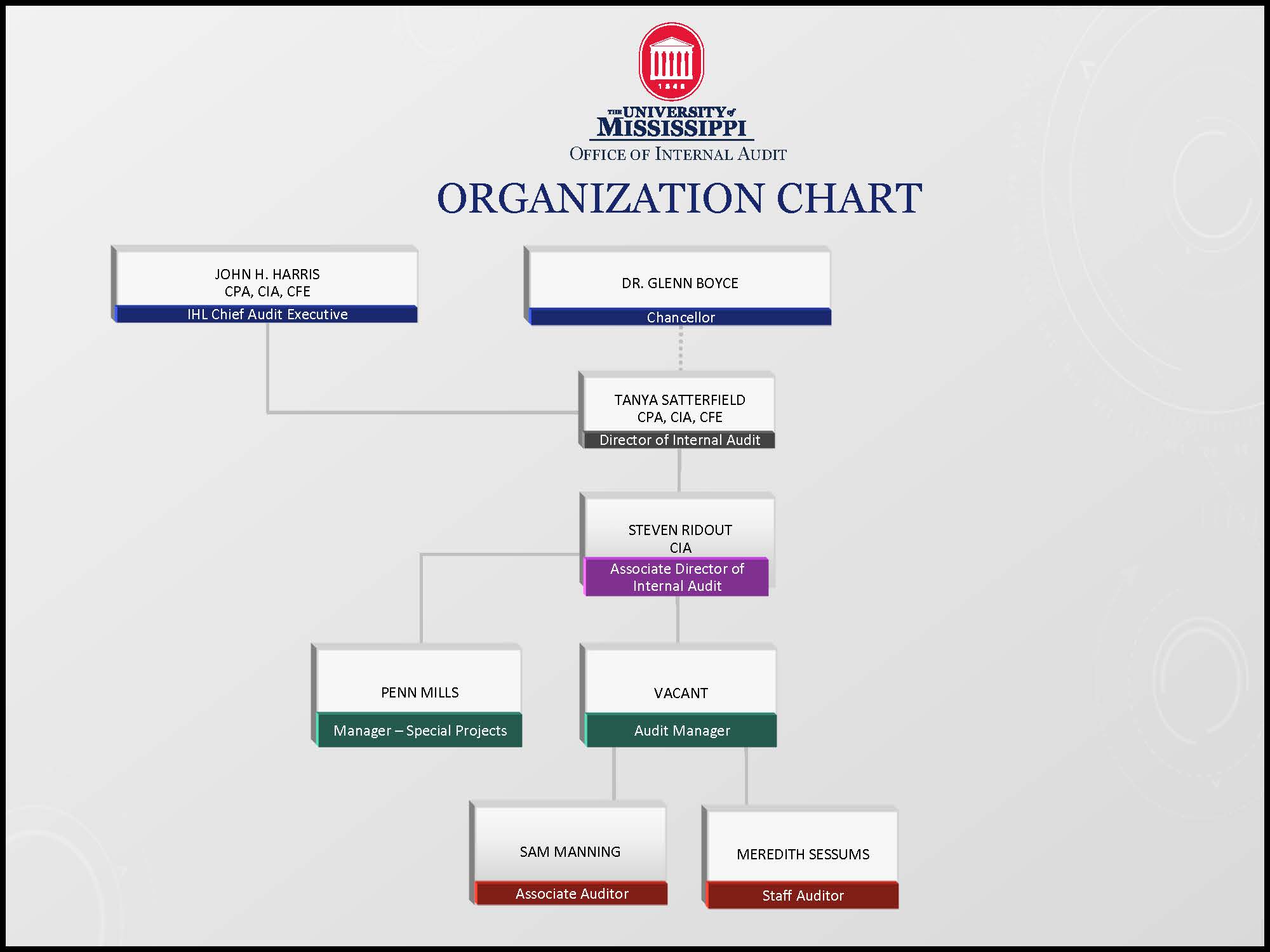 Organization Chart