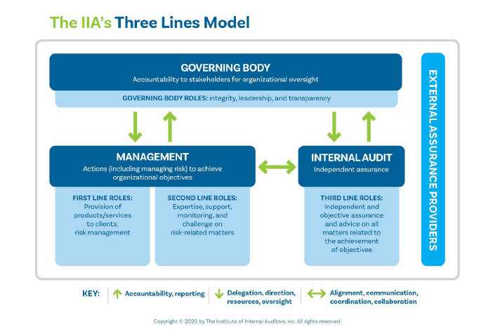 Three Lines of Defense Model