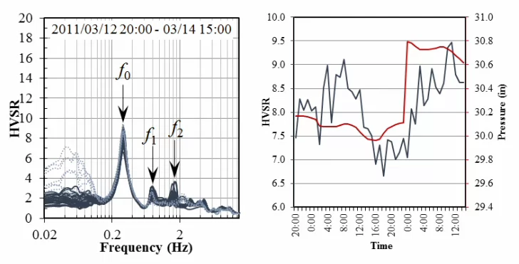 Microtremor Readings &amp; Graphs