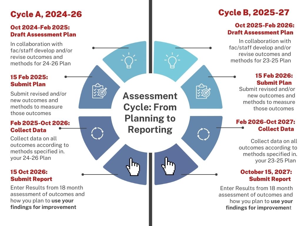 Assessment Cycle: cycle a and b listed