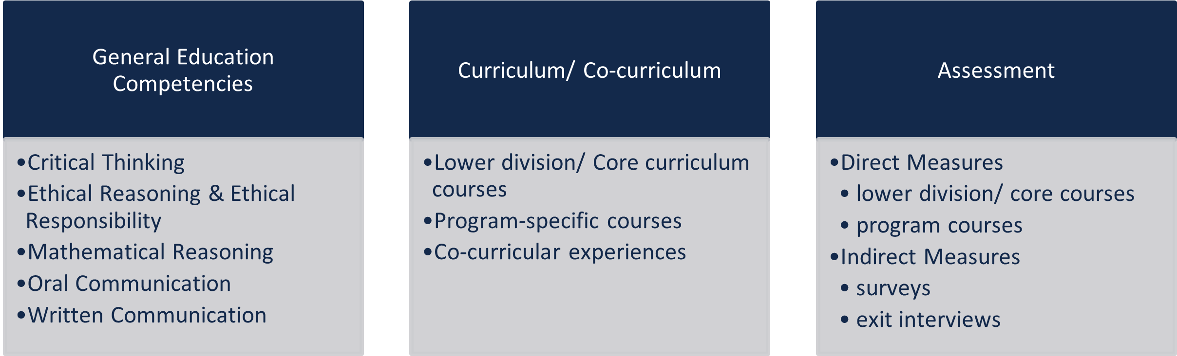 General education competencies, curriculum/Co-curriculum, and Assessment