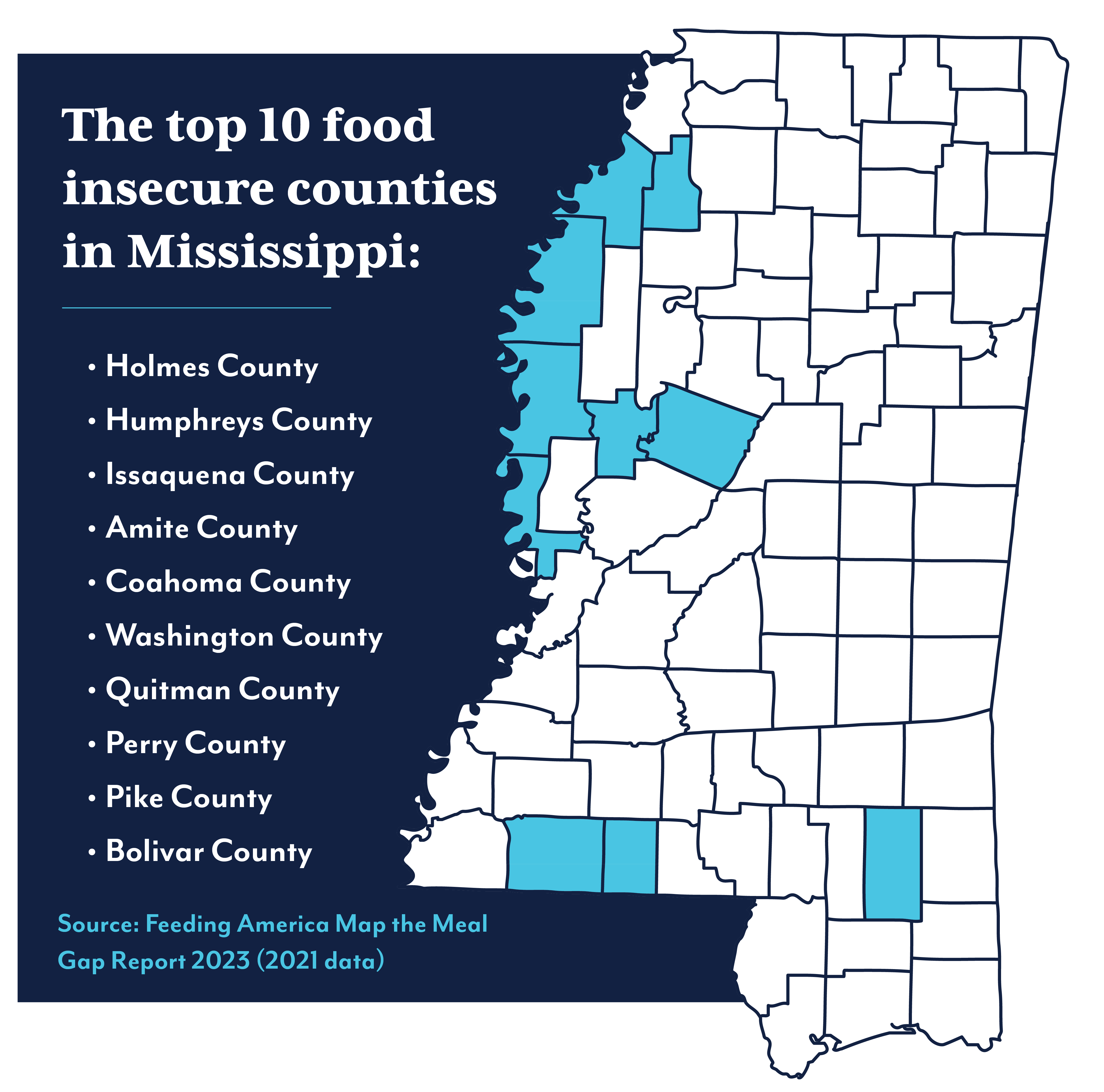 A graphic showing the top 10 food insecure counties in Mississippi: Holmes County, Humphreys County, Issaquena County, Amite County, Coahoma County, Washington County, Quitman County, Perry County, Pike County, Bolivar County