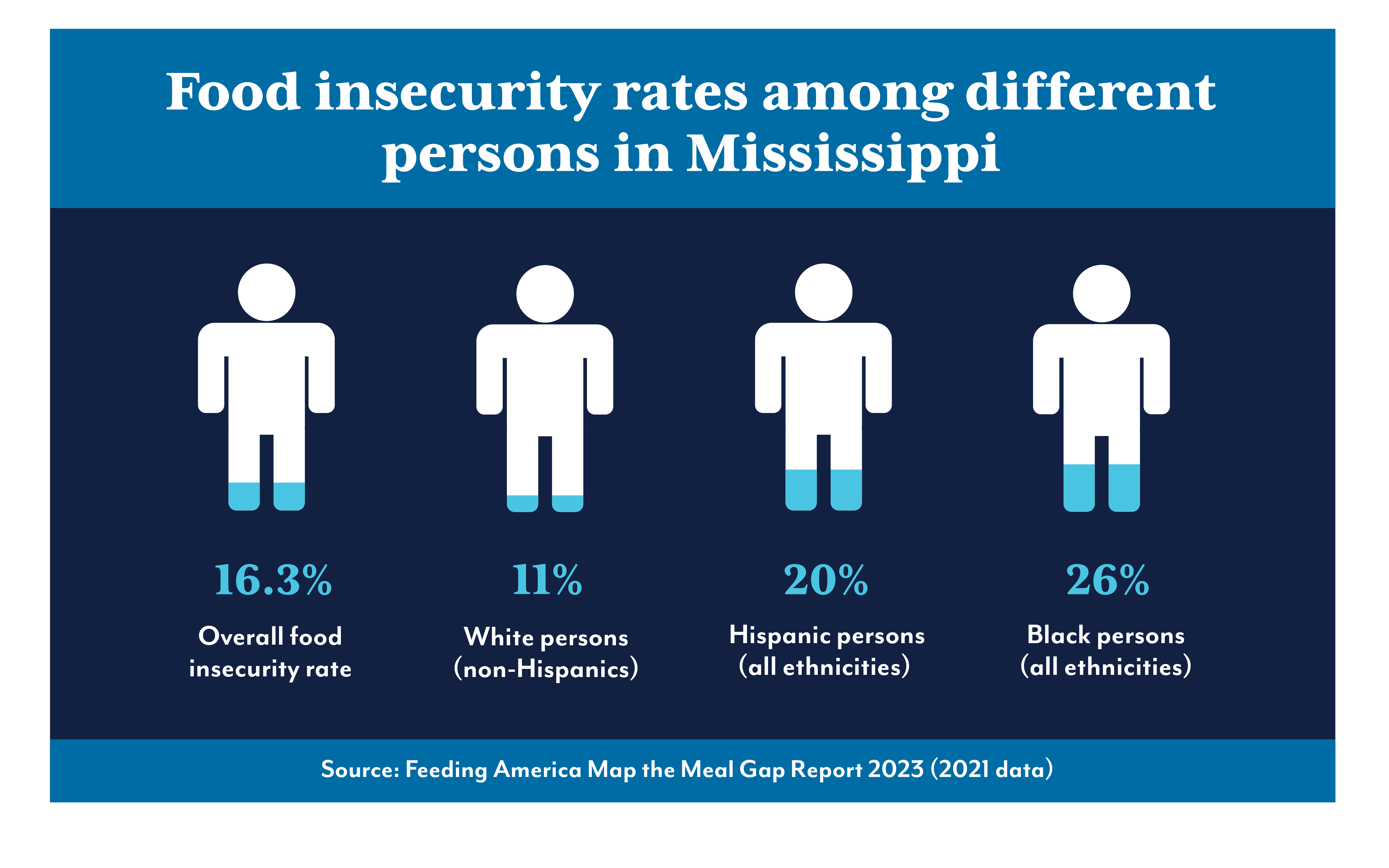 A graphic showing food insecurity rates among the different persons of Mississippi