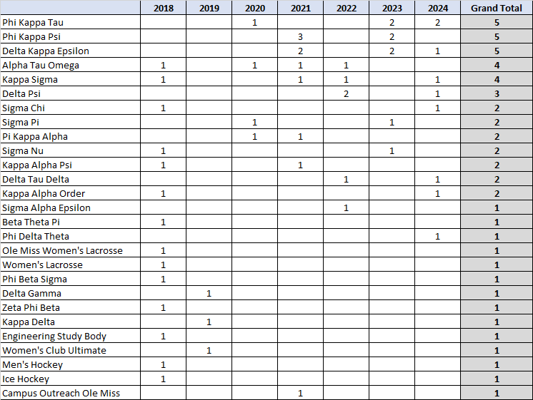 Student Organizational Misconduct Outcomes