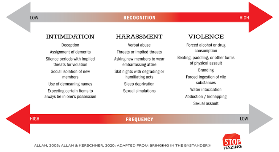 Intimidation (e.g., silent periods, social isolation) occurs the most and is recognized the least. Harassment (e.g., verbal abuse, sleep deprivation) occurs and is recognized a moderate amount. Violence (e.g., forced consumption, sexual abuse) occurs the least and is most easily recognized as hazing.