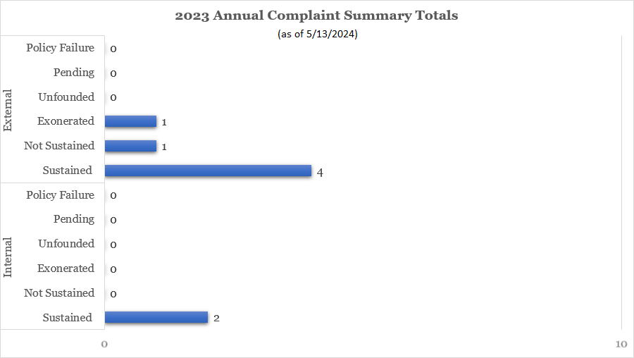 A chart showing complaint summary totals of the University of Mississippi Police Department 