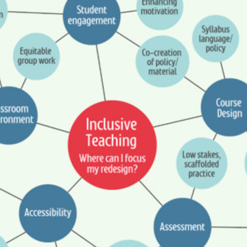 A concept map illustrating ways to incorporate more inclusive practices into our teaching
