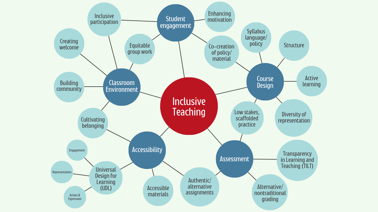 A concept map of the various ways you can incorporate inclusive teaching efforts into your work
