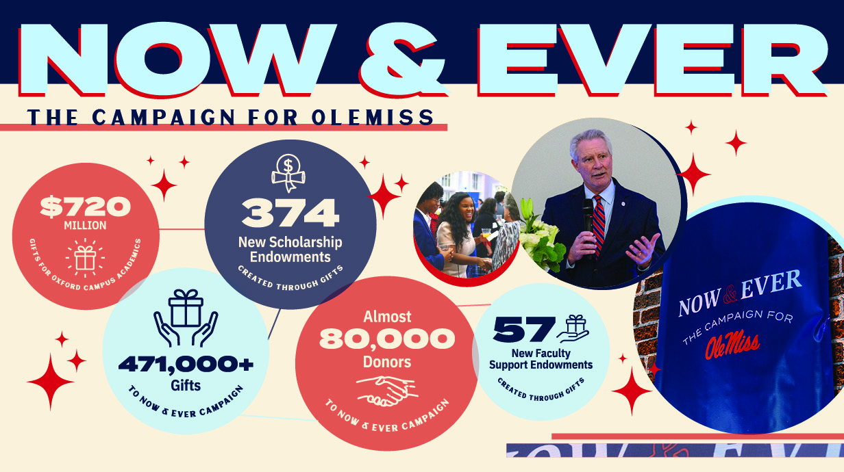 Graphic with listed facts: $720 million gifts for Oxford campus academics; 374 new scholarship endowments; almost 80,000 donors to Now and Ever Campaign; 57 new faculty support endowments created through gifts. Graphic by Jordan Thweatt