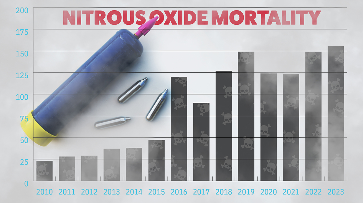 A bar graph tracks nitrous oxide deaths by year since 2010.