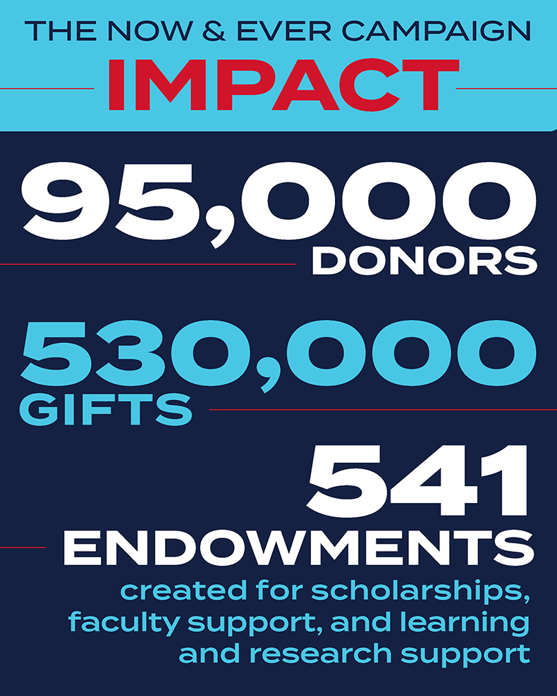 Graphic listing campaign totals.