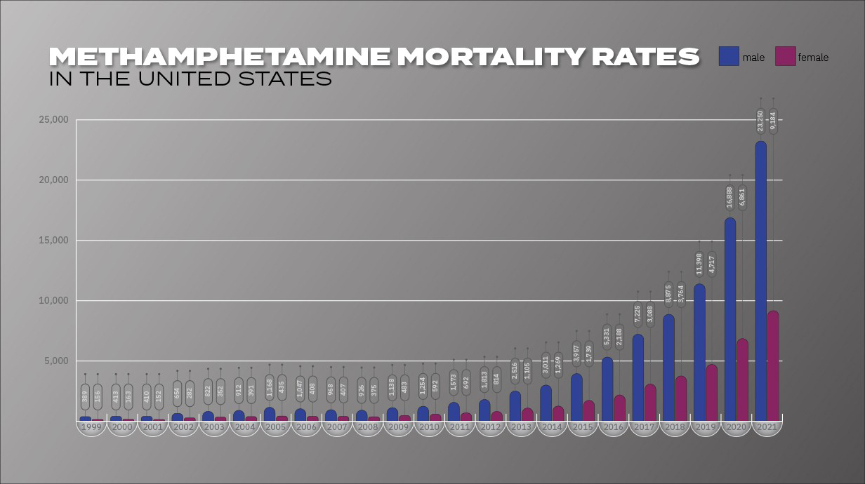 A bar chart depicting increasing mortality rates from 1999 to 2021.