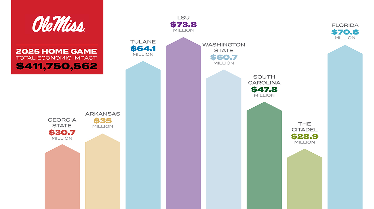 Bar chart showing economic impact of football weekends.