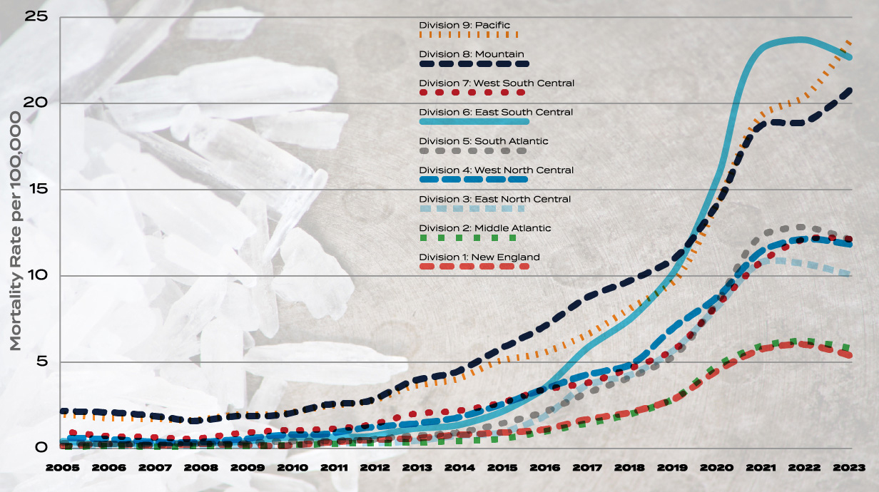 Line graph depicting rise in overdoses across geographic regions over the years.